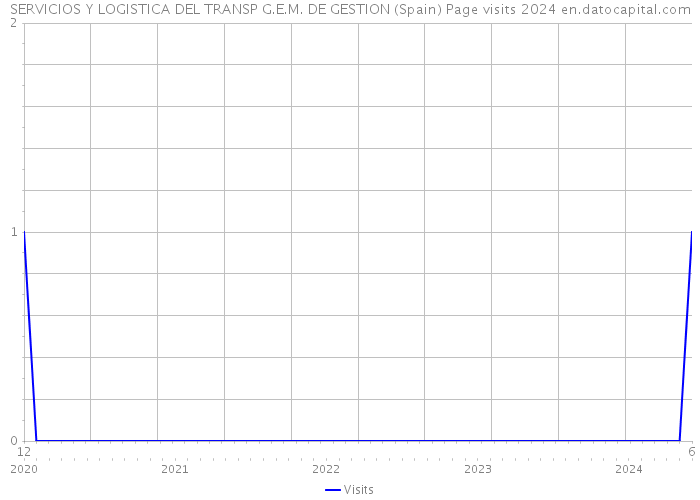 SERVICIOS Y LOGISTICA DEL TRANSP G.E.M. DE GESTION (Spain) Page visits 2024 