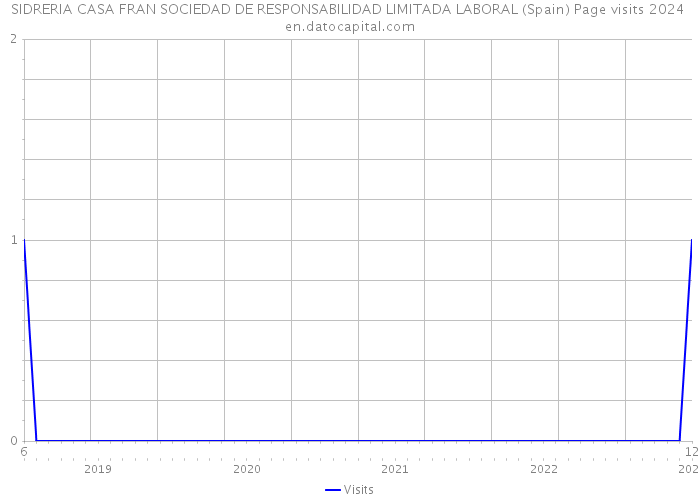 SIDRERIA CASA FRAN SOCIEDAD DE RESPONSABILIDAD LIMITADA LABORAL (Spain) Page visits 2024 