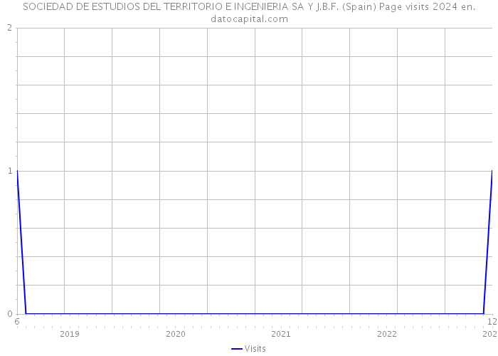 SOCIEDAD DE ESTUDIOS DEL TERRITORIO E INGENIERIA SA Y J.B.F. (Spain) Page visits 2024 