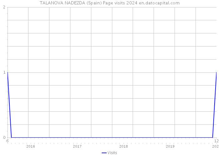TALANOVA NADEZDA (Spain) Page visits 2024 