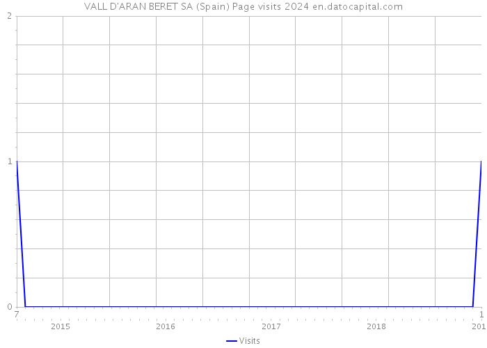 VALL D'ARAN BERET SA (Spain) Page visits 2024 