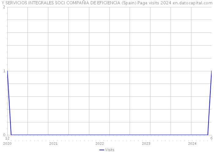 Y SERVICIOS INTEGRALES SOCI COMPAÑIA DE EFICIENCIA (Spain) Page visits 2024 
