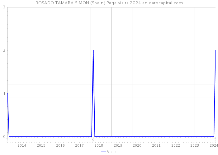 ROSADO TAMARA SIMON (Spain) Page visits 2024 