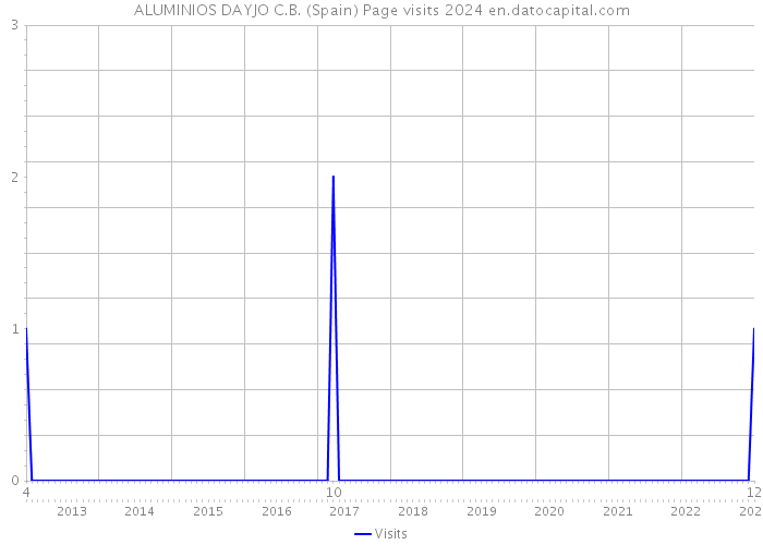 ALUMINIOS DAYJO C.B. (Spain) Page visits 2024 