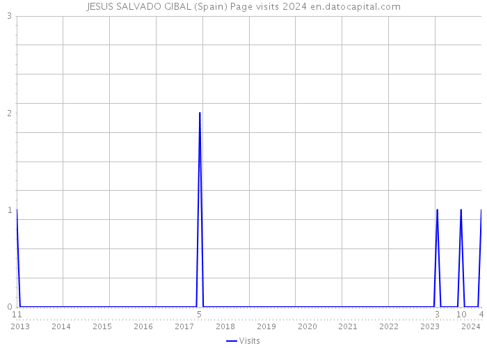 JESUS SALVADO GIBAL (Spain) Page visits 2024 