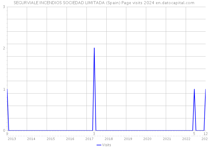 SEGURVIALE INCENDIOS SOCIEDAD LIMITADA (Spain) Page visits 2024 