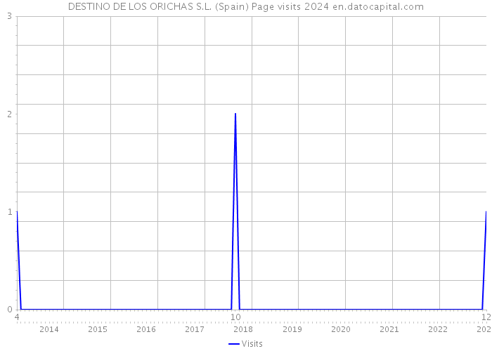 DESTINO DE LOS ORICHAS S.L. (Spain) Page visits 2024 