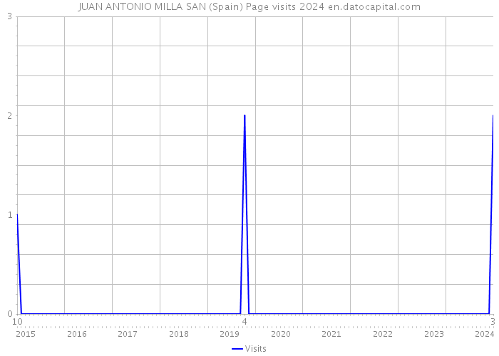 JUAN ANTONIO MILLA SAN (Spain) Page visits 2024 
