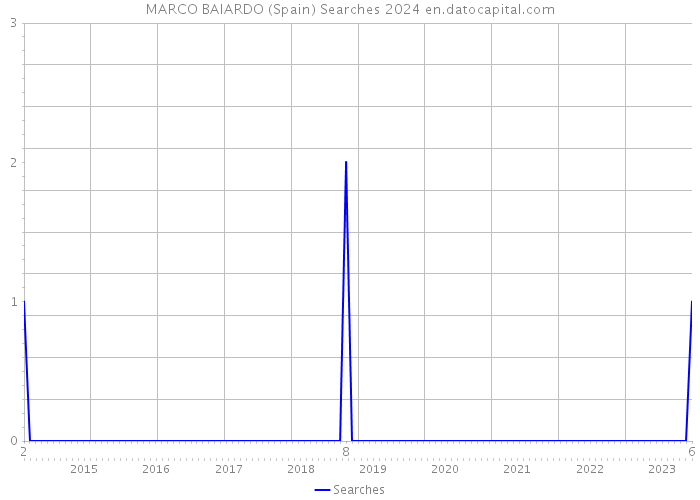 MARCO BAIARDO (Spain) Searches 2024 