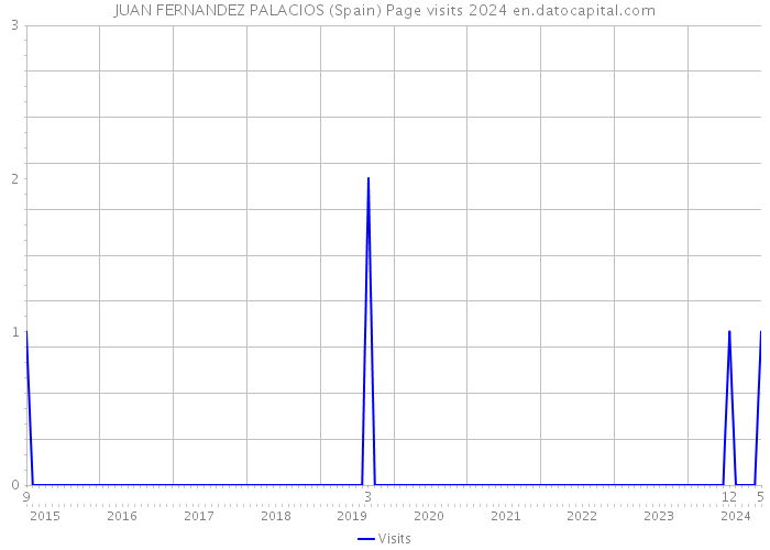 JUAN FERNANDEZ PALACIOS (Spain) Page visits 2024 