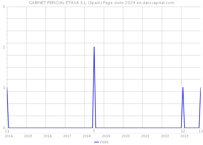 GABINET PERICIAL ETAXA S.L. (Spain) Page visits 2024 