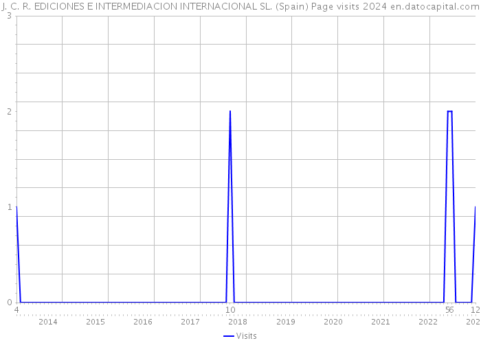J. C. R. EDICIONES E INTERMEDIACION INTERNACIONAL SL. (Spain) Page visits 2024 