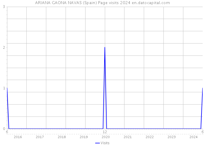 ARIANA GAONA NAVAS (Spain) Page visits 2024 