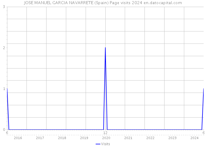 JOSE MANUEL GARCIA NAVARRETE (Spain) Page visits 2024 