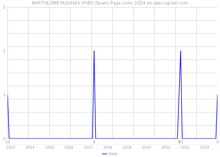 BARTOLOME MOLINAS VIVES (Spain) Page visits 2024 