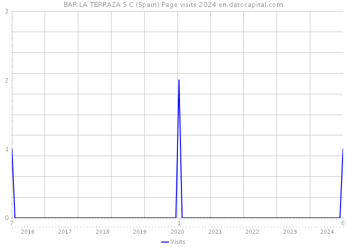 BAR LA TERRAZA S C (Spain) Page visits 2024 