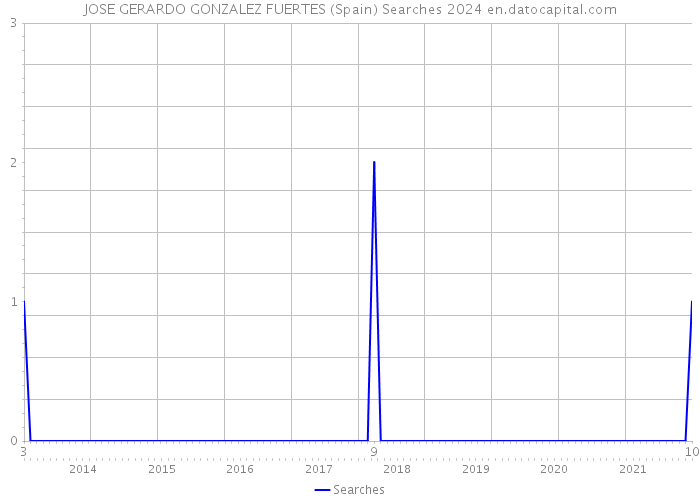 JOSE GERARDO GONZALEZ FUERTES (Spain) Searches 2024 