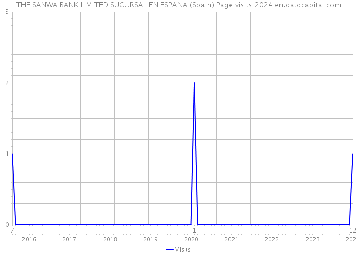 THE SANWA BANK LIMITED SUCURSAL EN ESPANA (Spain) Page visits 2024 