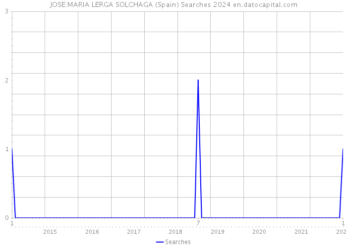 JOSE MARIA LERGA SOLCHAGA (Spain) Searches 2024 