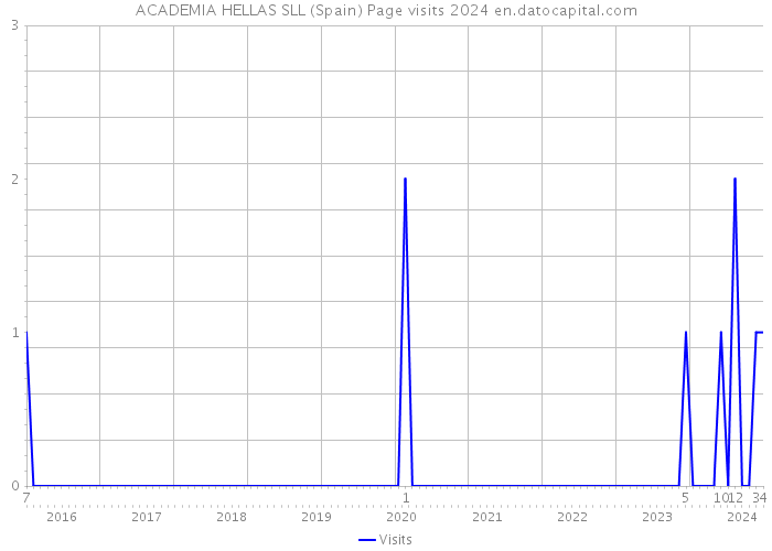 ACADEMIA HELLAS SLL (Spain) Page visits 2024 