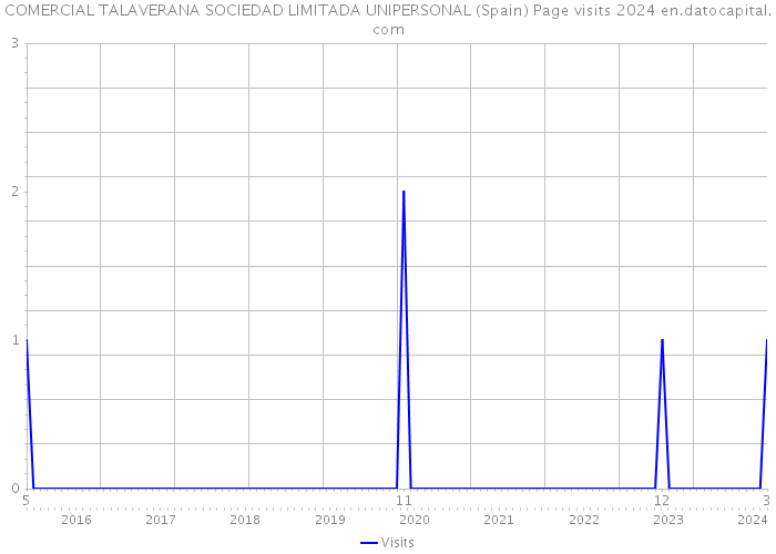 COMERCIAL TALAVERANA SOCIEDAD LIMITADA UNIPERSONAL (Spain) Page visits 2024 