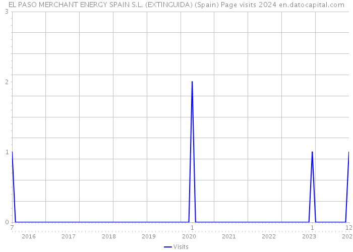 EL PASO MERCHANT ENERGY SPAIN S.L. (EXTINGUIDA) (Spain) Page visits 2024 