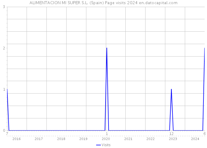 ALIMENTACION MI SUPER S.L. (Spain) Page visits 2024 