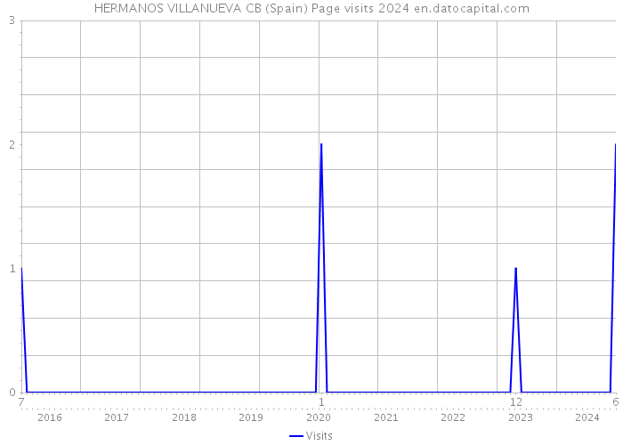 HERMANOS VILLANUEVA CB (Spain) Page visits 2024 