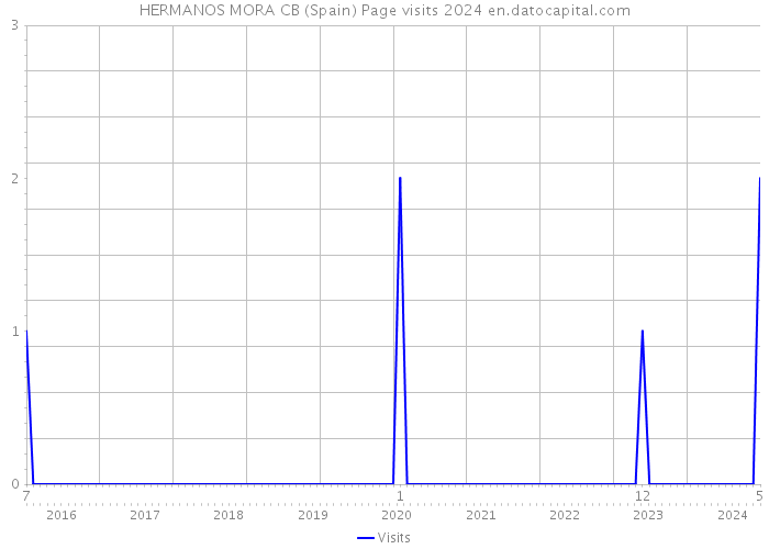 HERMANOS MORA CB (Spain) Page visits 2024 