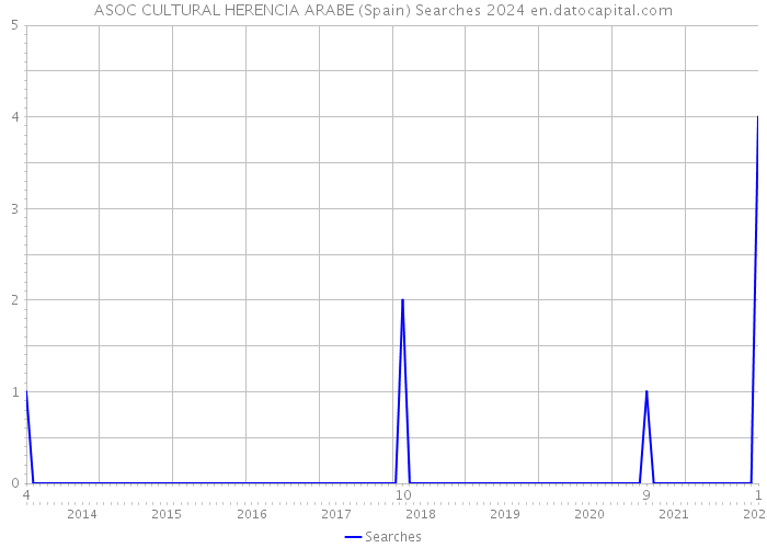 ASOC CULTURAL HERENCIA ARABE (Spain) Searches 2024 