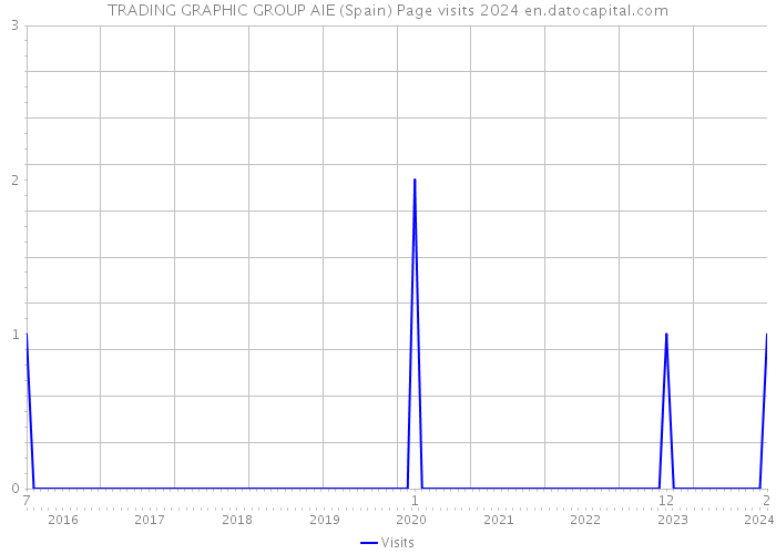 TRADING GRAPHIC GROUP AIE (Spain) Page visits 2024 
