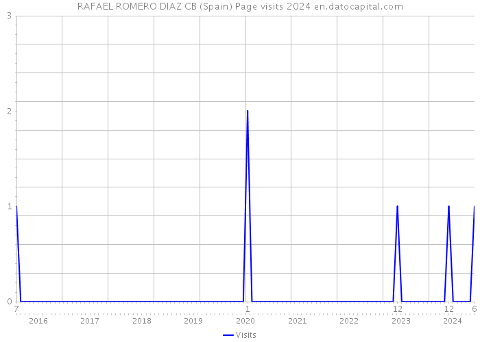 RAFAEL ROMERO DIAZ CB (Spain) Page visits 2024 