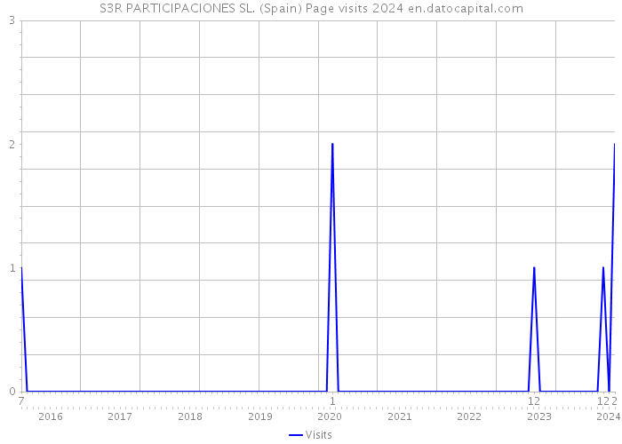 S3R PARTICIPACIONES SL. (Spain) Page visits 2024 