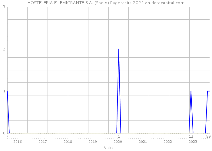 HOSTELERIA EL EMIGRANTE S.A. (Spain) Page visits 2024 