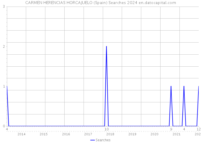 CARMEN HERENCIAS HORCAJUELO (Spain) Searches 2024 