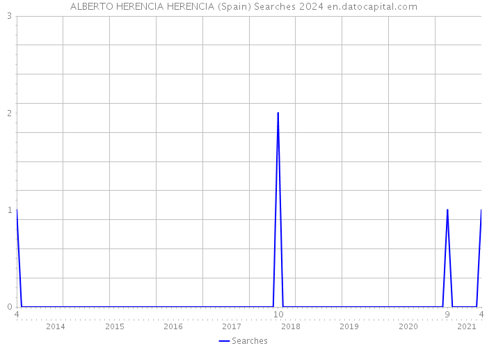 ALBERTO HERENCIA HERENCIA (Spain) Searches 2024 