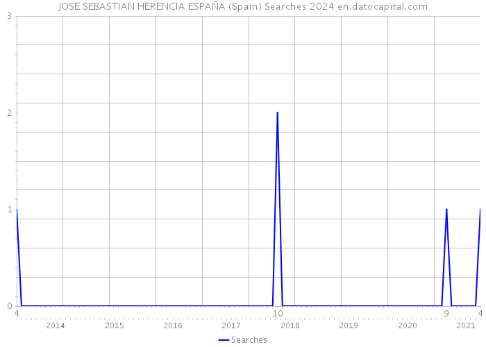 JOSE SEBASTIAN HERENCIA ESPAÑA (Spain) Searches 2024 