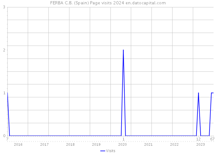 FERBA C.B. (Spain) Page visits 2024 