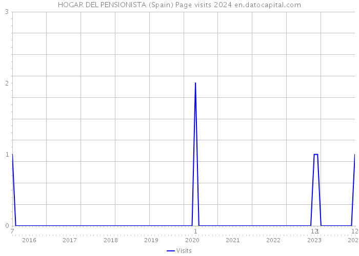 HOGAR DEL PENSIONISTA (Spain) Page visits 2024 