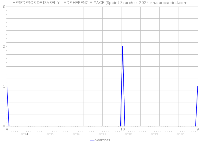 HEREDEROS DE ISABEL YLLADE HERENCIA YACE (Spain) Searches 2024 