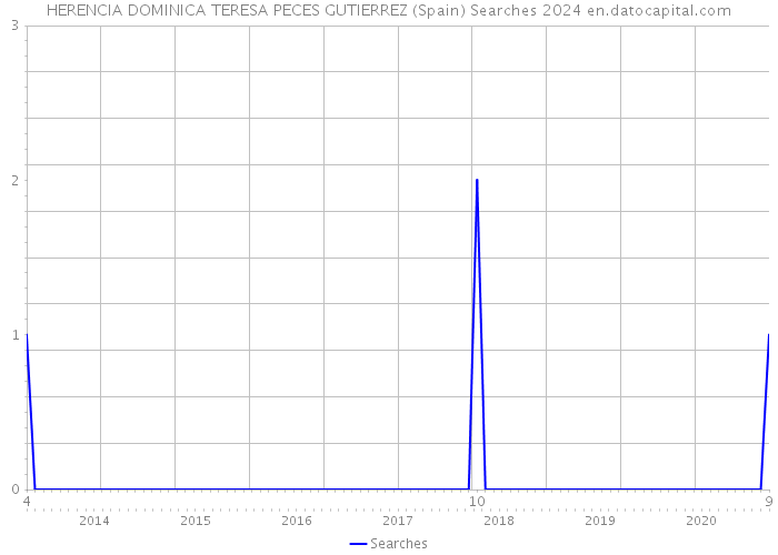 HERENCIA DOMINICA TERESA PECES GUTIERREZ (Spain) Searches 2024 