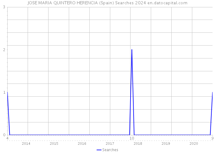 JOSE MARIA QUINTERO HERENCIA (Spain) Searches 2024 