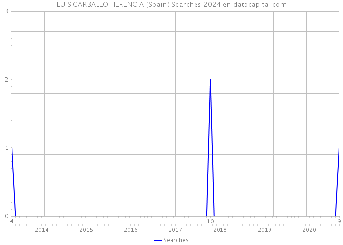 LUIS CARBALLO HERENCIA (Spain) Searches 2024 