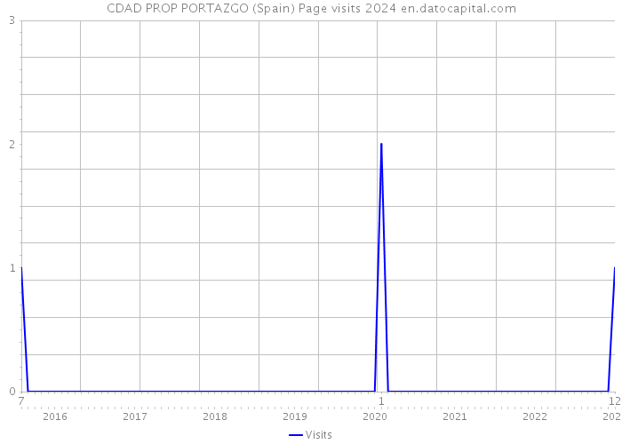 CDAD PROP PORTAZGO (Spain) Page visits 2024 