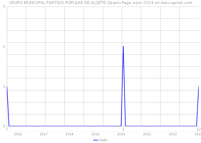 GRUPO MUNICIPAL PARTIDO POPULAR DE ALGETE (Spain) Page visits 2024 