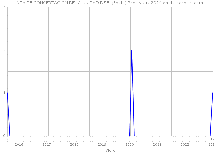 JUNTA DE CONCERTACION DE LA UNIDAD DE EJ (Spain) Page visits 2024 