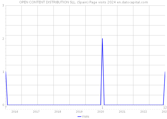 OPEN CONTENT DISTRIBUTION SLL. (Spain) Page visits 2024 