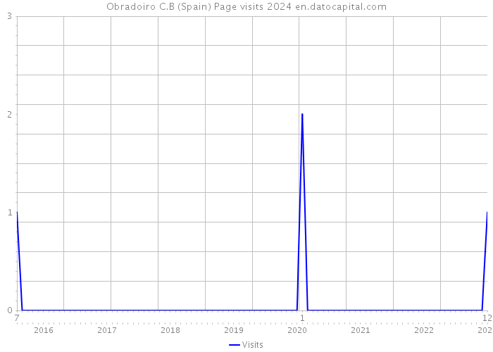 Obradoiro C.B (Spain) Page visits 2024 