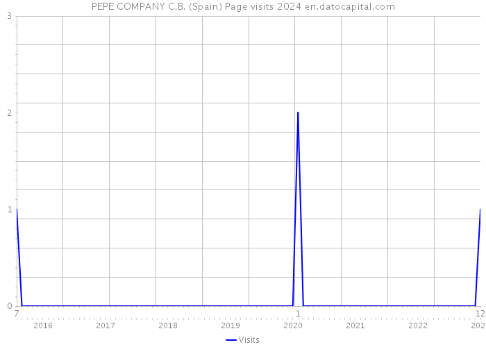 PEPE COMPANY C.B. (Spain) Page visits 2024 