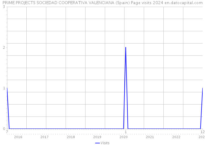 PRIME PROJECTS SOCIEDAD COOPERATIVA VALENCIANA (Spain) Page visits 2024 